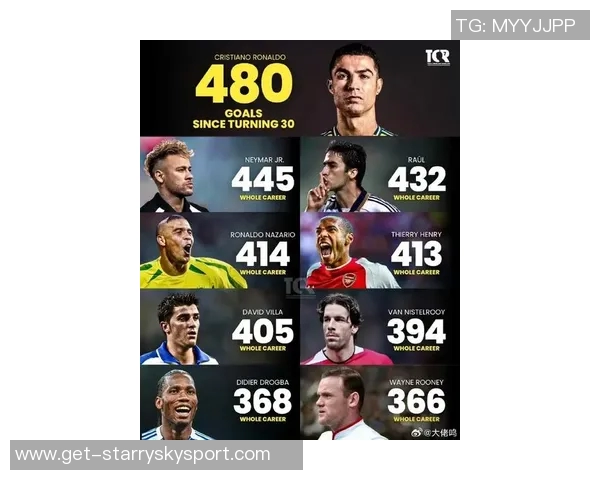 C罗创纪录223场国际比赛出场次数领跑本世纪球员榜单 C罗创纪录223场国际比赛出场次数领跑本世纪球员榜单